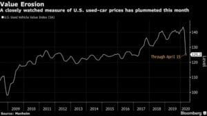 Bloomberg Reference to the Vehicle Value Index
